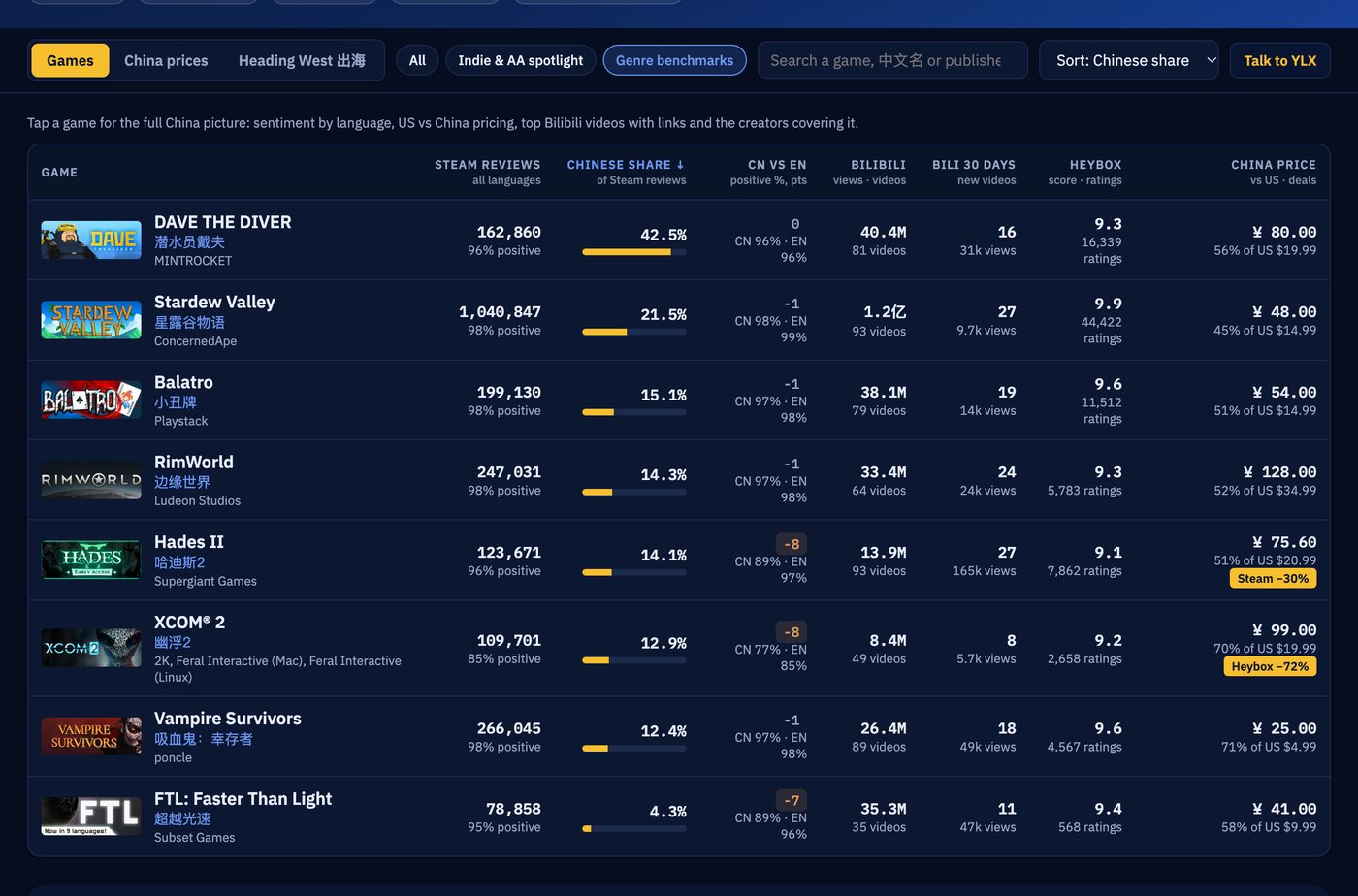 The China Radar: Steam reviews, Chinese share, Chinese vs English score, Bilibili views, HeyBox score and China price for each game, with Chinese titles
